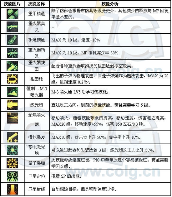 [大枪]枪炮师全面分析：加点、装备