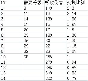 DNF70版本魔法盾数据及测试 堆盾换装备依然有效