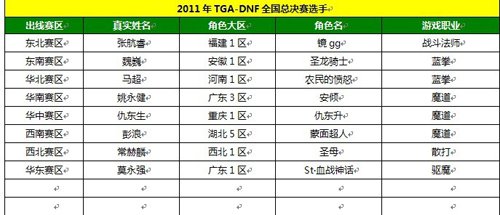 DNF全国超级锦标赛总决赛名单出炉