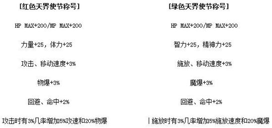 DNF天界使节团礼包